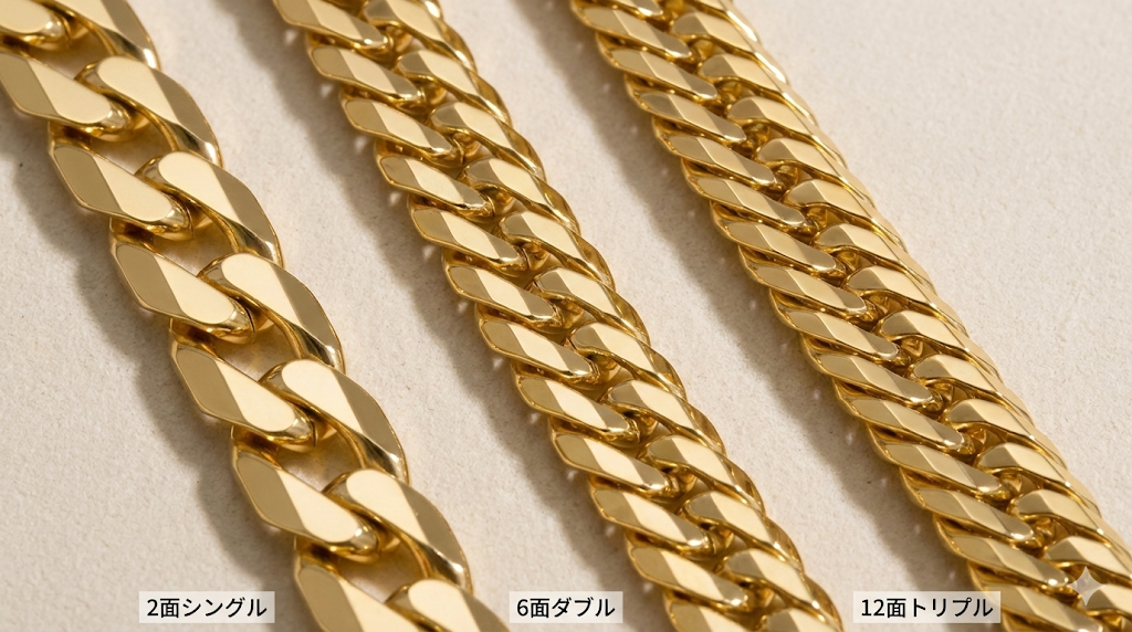 異なるカット数の18金喜平ネックレスのクローズアップ比較写真。左から2面シングル、6面ダブル、12面トリプル。カット面が増えるにつれて光の反射が複雑になり、輝きが増す様子がわかる。